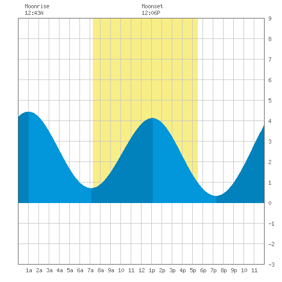 Myrtle Beach tide chart for Sunday, January 15, 2023