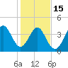Myrtle Beach tide chart for Sunday, January 15, 2023