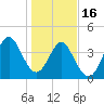 Myrtle Beach tide chart for Monday, January 16, 2023