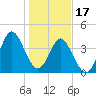 Myrtle Beach tide chart for Tuesday, January 17, 2023