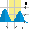 Myrtle Beach tide chart for Wednesday, January 18, 2023