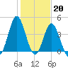 Myrtle Beach tide chart for Friday, January 20, 2023