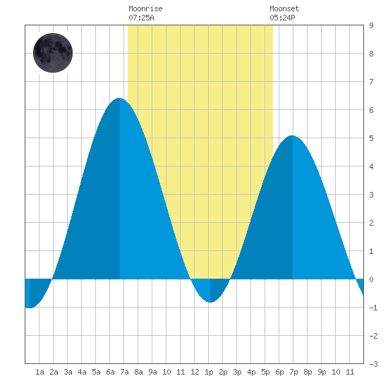 Myrtle Beach tide chart for Saturday, January 21, 2023