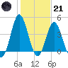 Myrtle Beach tide chart for Saturday, January 21, 2023