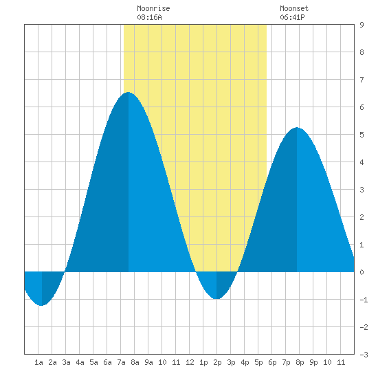 Myrtle Beach tide chart for Sunday, January 22, 2023