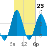 Myrtle Beach tide chart for Monday, January 23, 2023