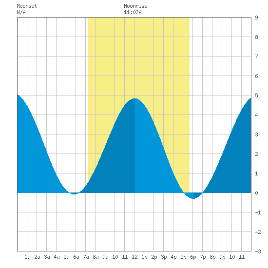 Myrtle Beach tide chart for Friday, January 27, 2023