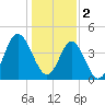 Myrtle Beach tide chart for Monday, January 2, 2023
