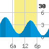 Myrtle Beach tide chart for Monday, January 30, 2023