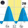 Myrtle Beach tide chart for Monday, February 20, 2023
