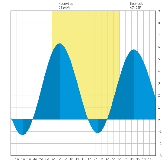 Myrtle Beach tide chart for Tuesday, February 21, 2023