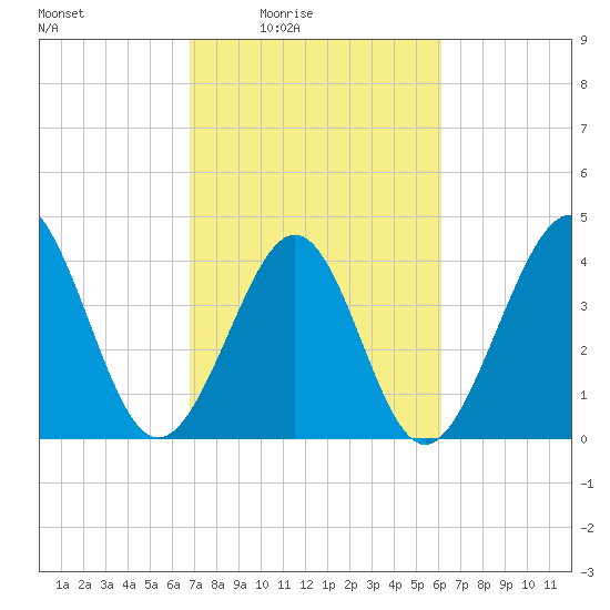 Myrtle Beach tide chart for Saturday, February 25, 2023