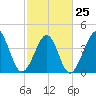 Myrtle Beach tide chart for Saturday, February 25, 2023