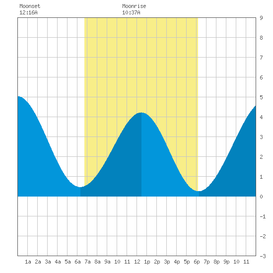 Myrtle Beach tide chart for Sunday, February 26, 2023