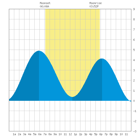 Myrtle Beach tide chart for Friday, February 3, 2023