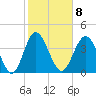 Myrtle Beach tide chart for Wednesday, February 8, 2023