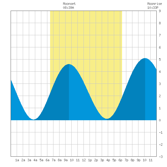 Myrtle Beach tide chart for Saturday, March 11, 2023