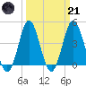 Myrtle Beach tide chart for Tuesday, March 21, 2023