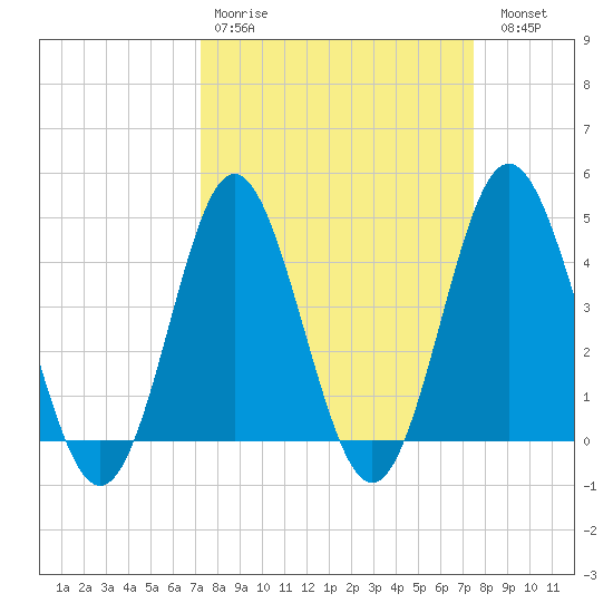 Myrtle Beach tide chart for Wednesday, March 22, 2023