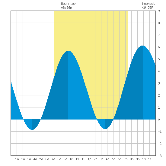Myrtle Beach tide chart for Thursday, March 23, 2023