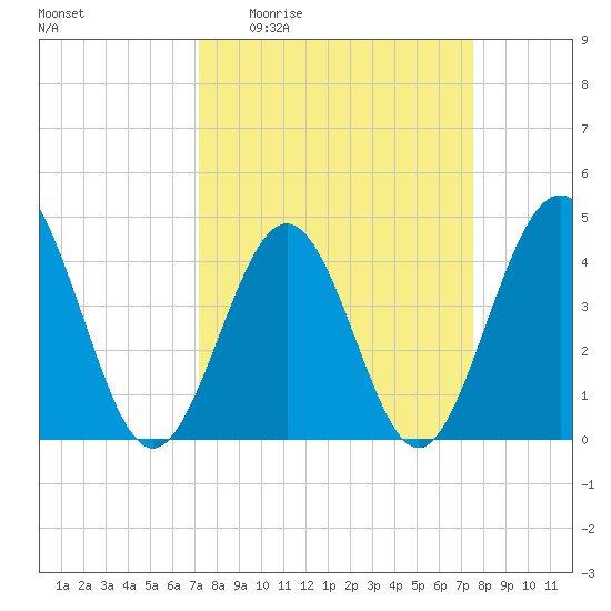 Myrtle Beach tide chart for Saturday, March 25, 2023