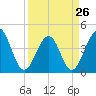 Myrtle Beach tide chart for Sunday, March 26, 2023