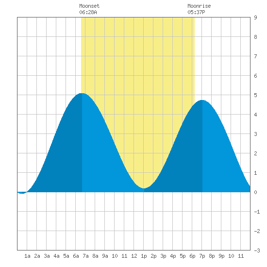Myrtle Beach tide chart for Monday, March 6, 2023
