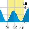 Myrtle Beach tide chart for Monday, April 10, 2023