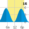 Myrtle Beach tide chart for Sunday, April 16, 2023