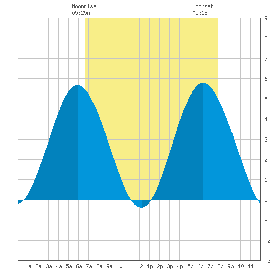Myrtle Beach tide chart for Monday, April 17, 2023