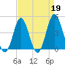 Myrtle Beach tide chart for Wednesday, April 19, 2023