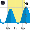Myrtle Beach tide chart for Thursday, April 20, 2023