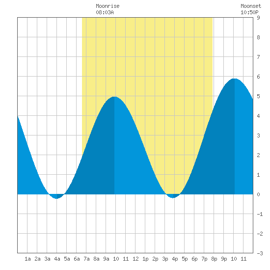 Myrtle Beach tide chart for Saturday, April 22, 2023