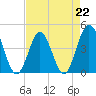 Myrtle Beach tide chart for Saturday, April 22, 2023