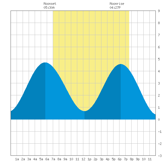 Myrtle Beach tide chart for Sunday, April 2, 2023