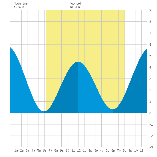 Myrtle Beach tide chart for Wednesday, May 10, 2023