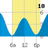 Myrtle Beach tide chart for Wednesday, May 10, 2023