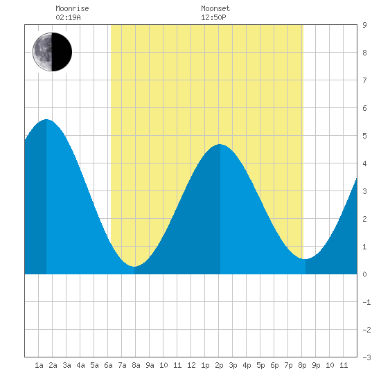 Myrtle Beach tide chart for Friday, May 12, 2023