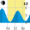 Myrtle Beach tide chart for Friday, May 12, 2023