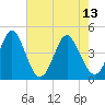 Myrtle Beach tide chart for Saturday, May 13, 2023