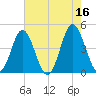 Myrtle Beach tide chart for Tuesday, May 16, 2023