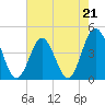 Myrtle Beach tide chart for Sunday, May 21, 2023