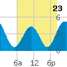 Myrtle Beach tide chart for Tuesday, May 23, 2023
