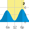 Myrtle Beach tide chart for Tuesday, May 2, 2023