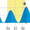 Myrtle Beach tide chart for Saturday, May 6, 2023