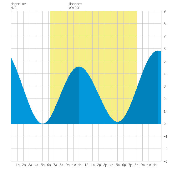Myrtle Beach tide chart for Tuesday, May 9, 2023