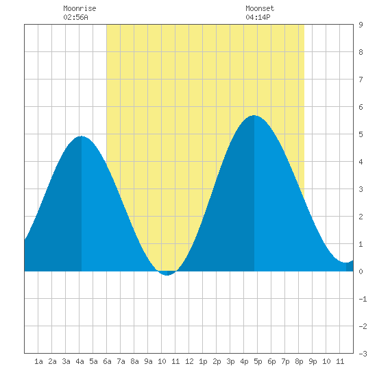 Myrtle Beach tide chart for Tuesday, June 13, 2023