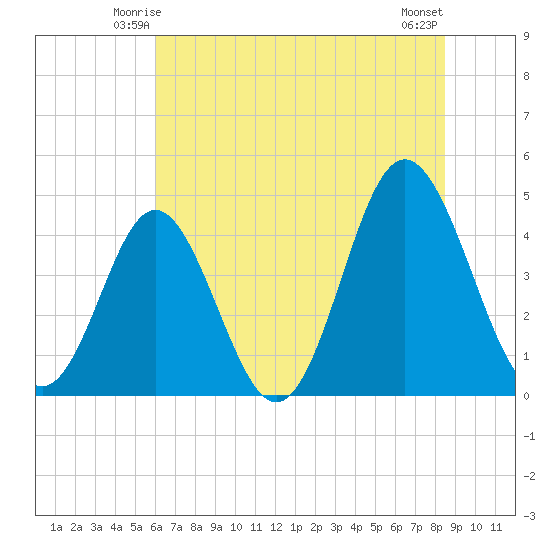 Myrtle Beach tide chart for Thursday, June 15, 2023