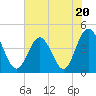 Myrtle Beach tide chart for Tuesday, June 20, 2023