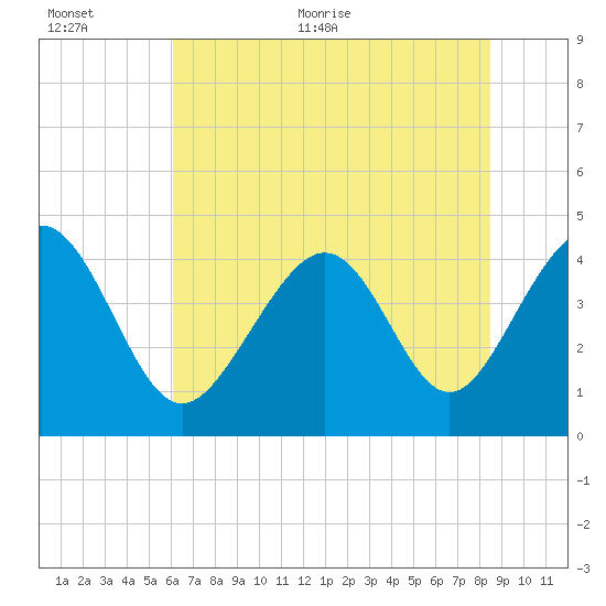 Myrtle Beach tide chart for Saturday, June 24, 2023